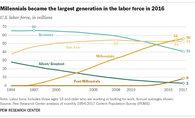 Why is the Millennial population important to Sandoval County and New Mexico?
